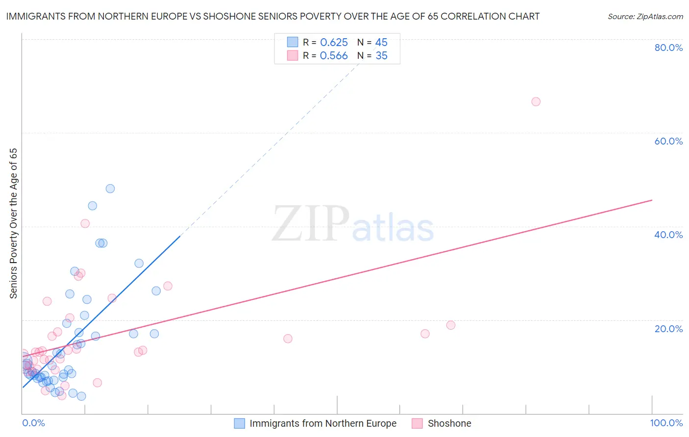 Immigrants from Northern Europe vs Shoshone Seniors Poverty Over the Age of 65