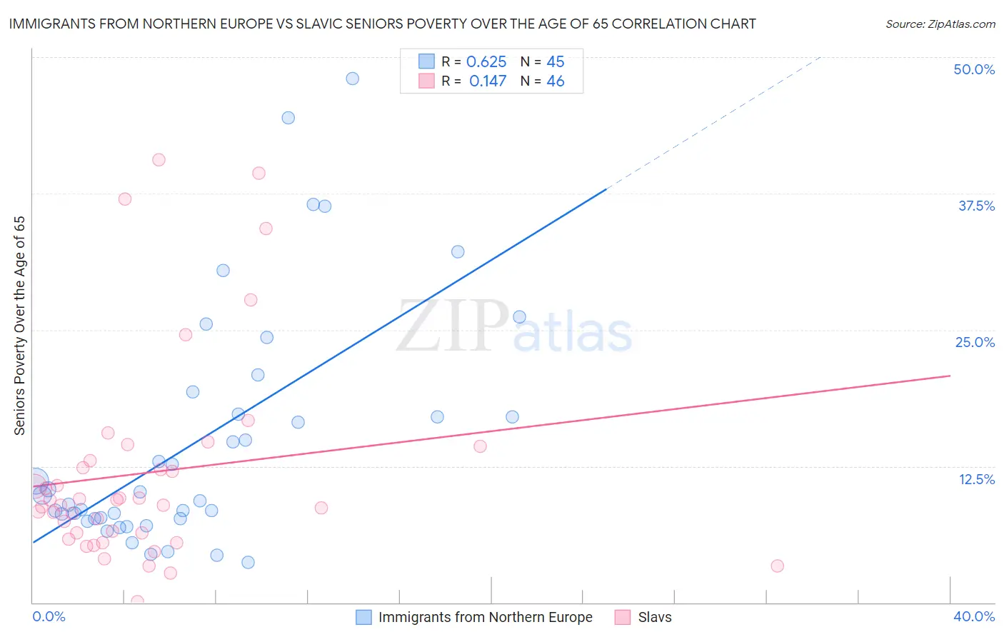 Immigrants from Northern Europe vs Slavic Seniors Poverty Over the Age of 65