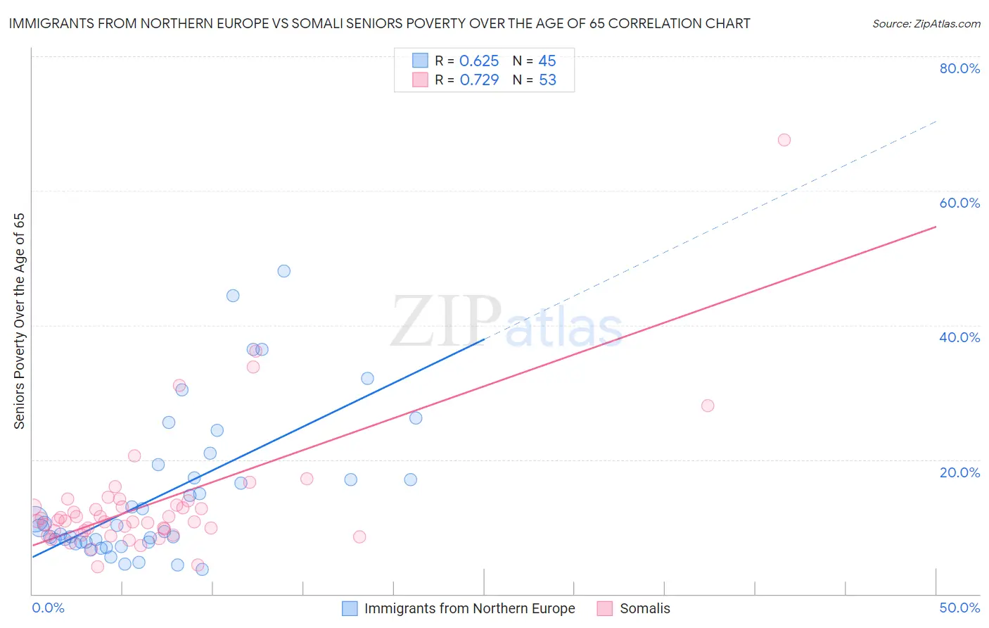 Immigrants from Northern Europe vs Somali Seniors Poverty Over the Age of 65