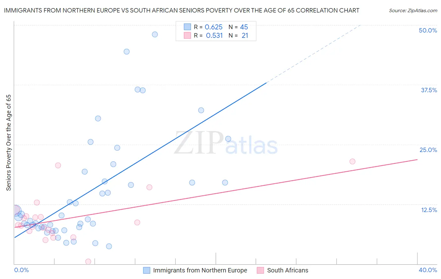 Immigrants from Northern Europe vs South African Seniors Poverty Over the Age of 65