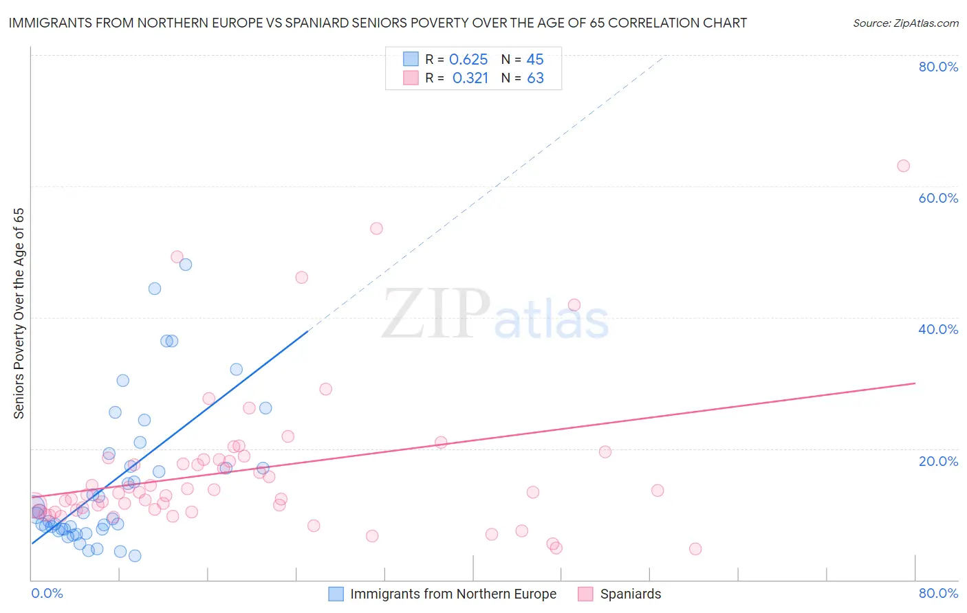 Immigrants from Northern Europe vs Spaniard Seniors Poverty Over the Age of 65