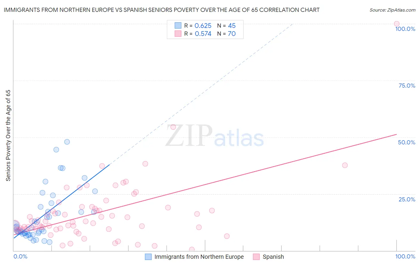 Immigrants from Northern Europe vs Spanish Seniors Poverty Over the Age of 65