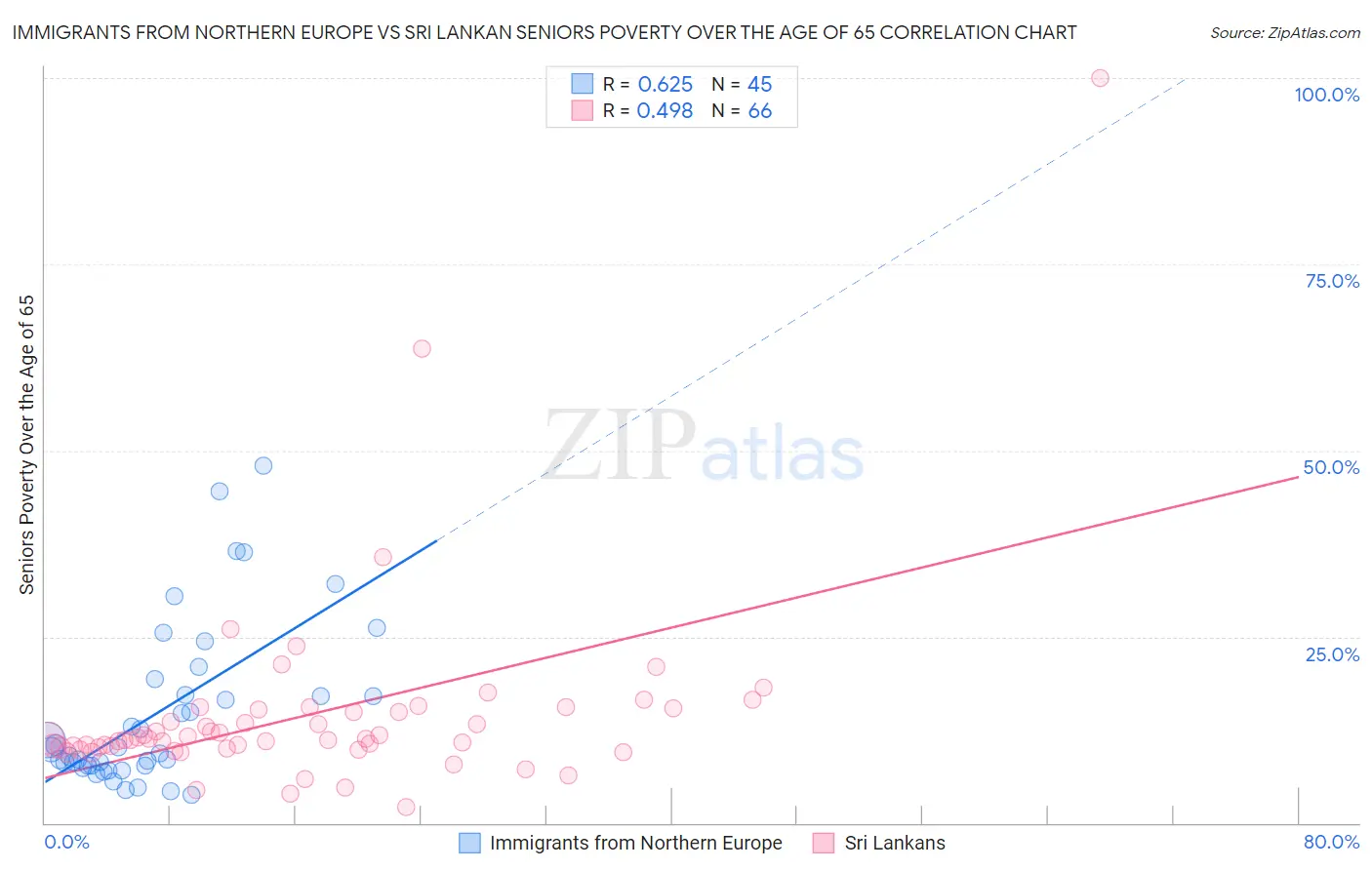 Immigrants from Northern Europe vs Sri Lankan Seniors Poverty Over the Age of 65