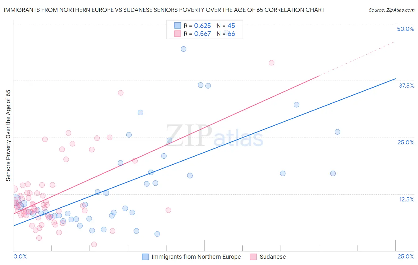 Immigrants from Northern Europe vs Sudanese Seniors Poverty Over the Age of 65