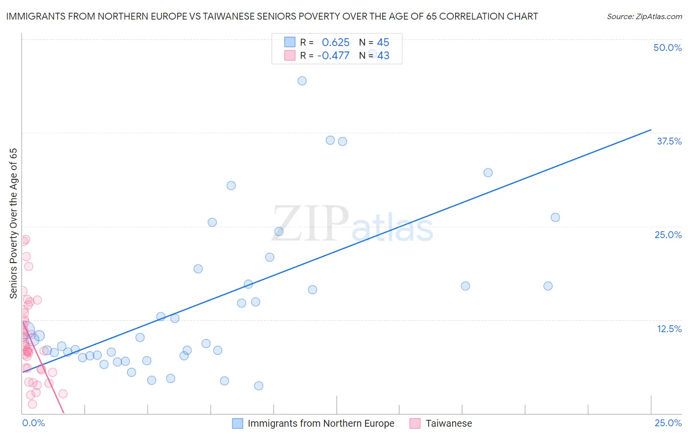 Immigrants from Northern Europe vs Taiwanese Seniors Poverty Over the Age of 65