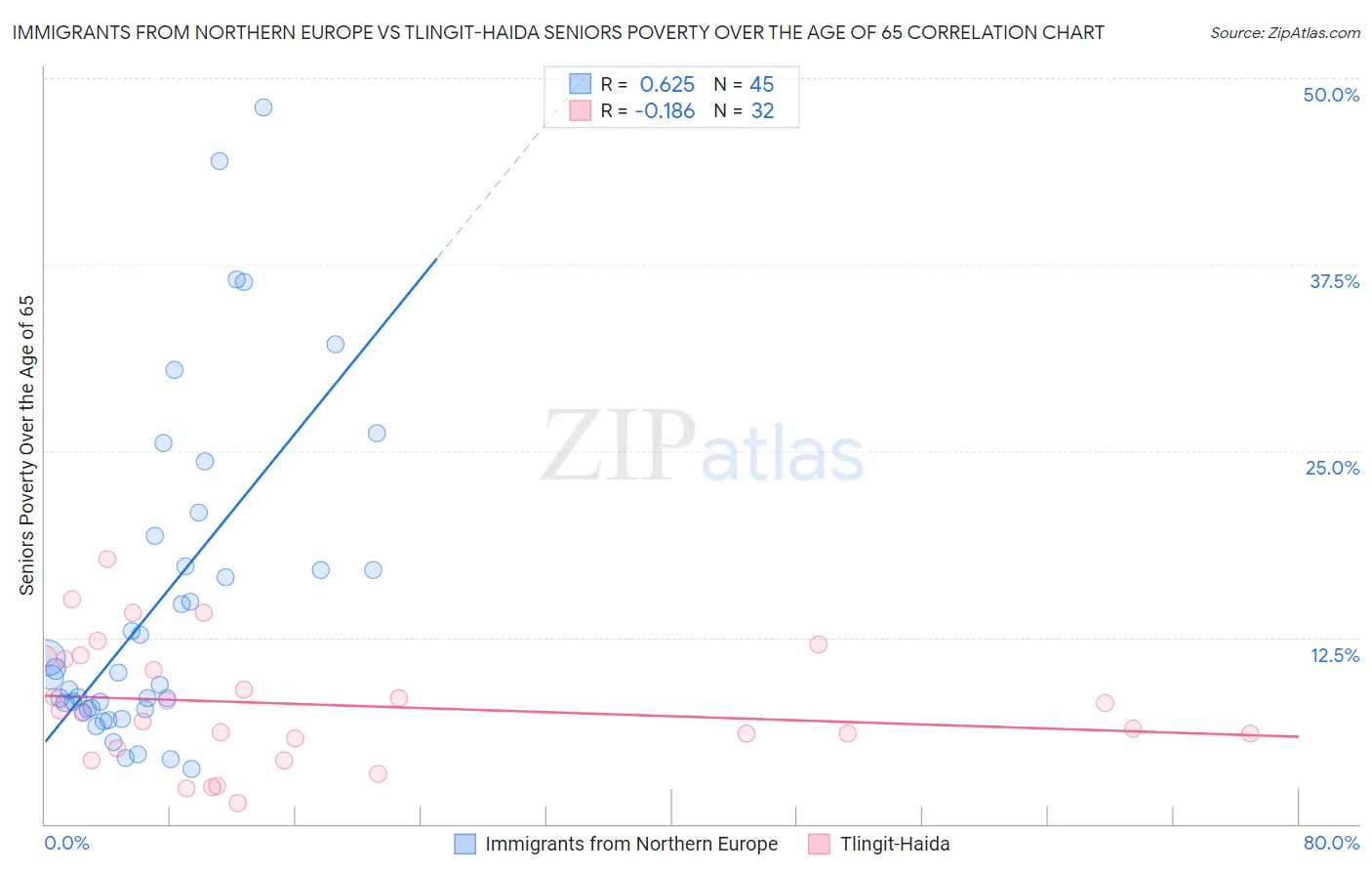 Immigrants from Northern Europe vs Tlingit-Haida Seniors Poverty Over the Age of 65