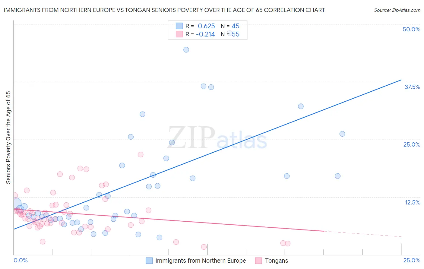 Immigrants from Northern Europe vs Tongan Seniors Poverty Over the Age of 65