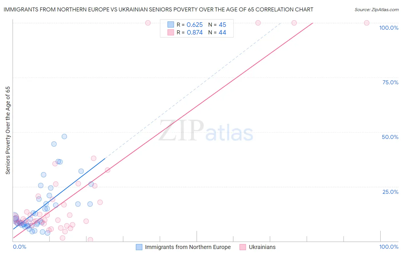 Immigrants from Northern Europe vs Ukrainian Seniors Poverty Over the Age of 65