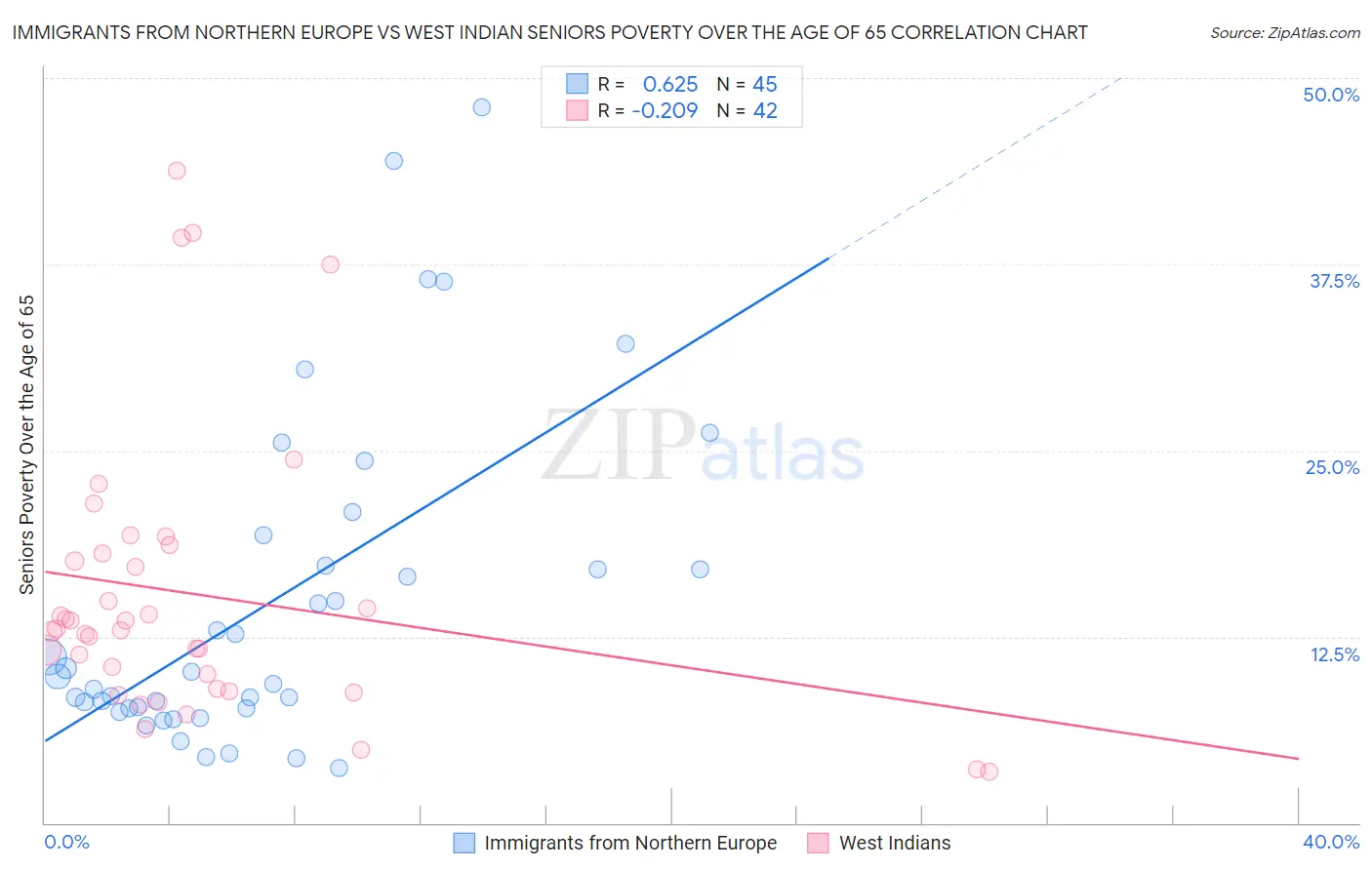 Immigrants from Northern Europe vs West Indian Seniors Poverty Over the Age of 65