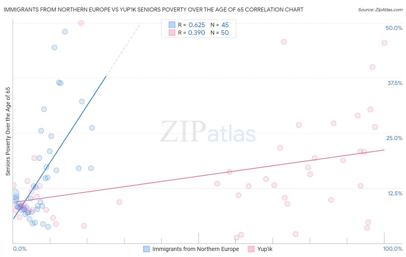 Immigrants from Northern Europe vs Yup'ik Seniors Poverty Over the Age of 65