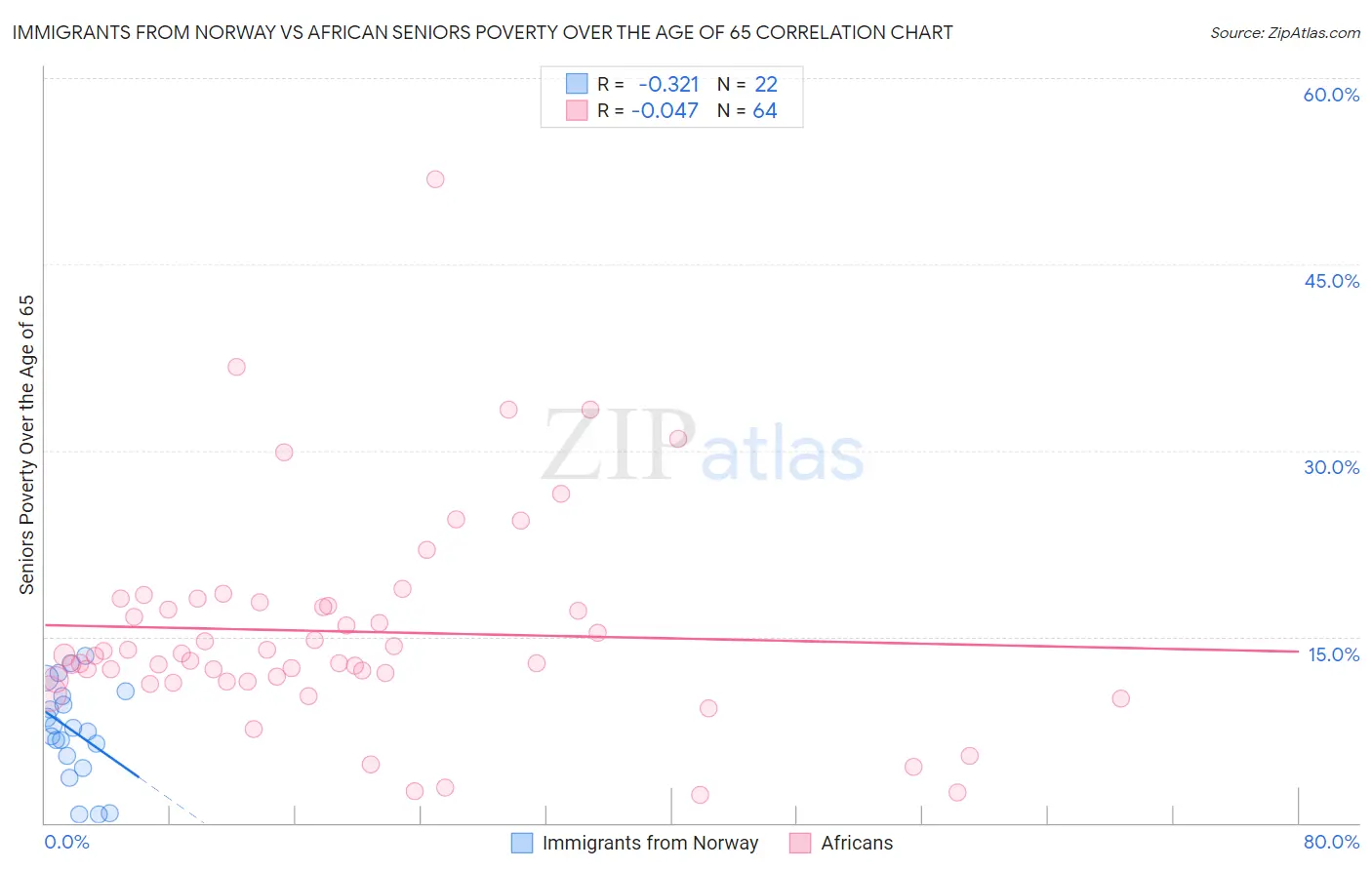 Immigrants from Norway vs African Seniors Poverty Over the Age of 65