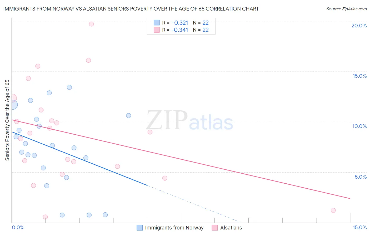 Immigrants from Norway vs Alsatian Seniors Poverty Over the Age of 65