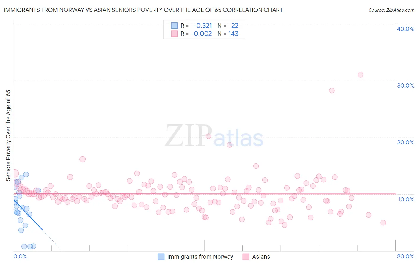 Immigrants from Norway vs Asian Seniors Poverty Over the Age of 65