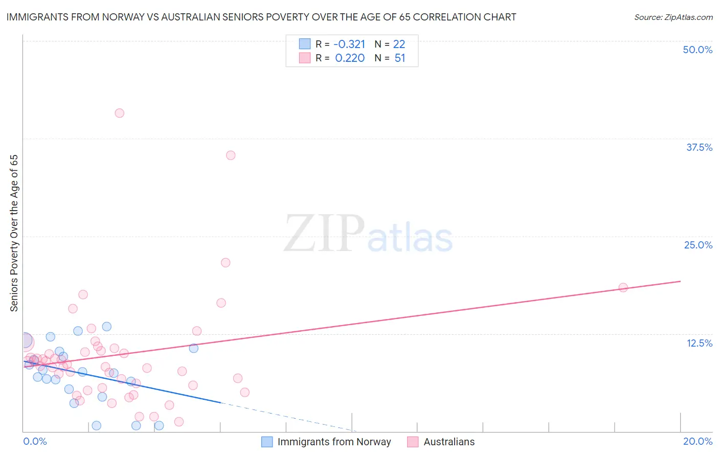 Immigrants from Norway vs Australian Seniors Poverty Over the Age of 65