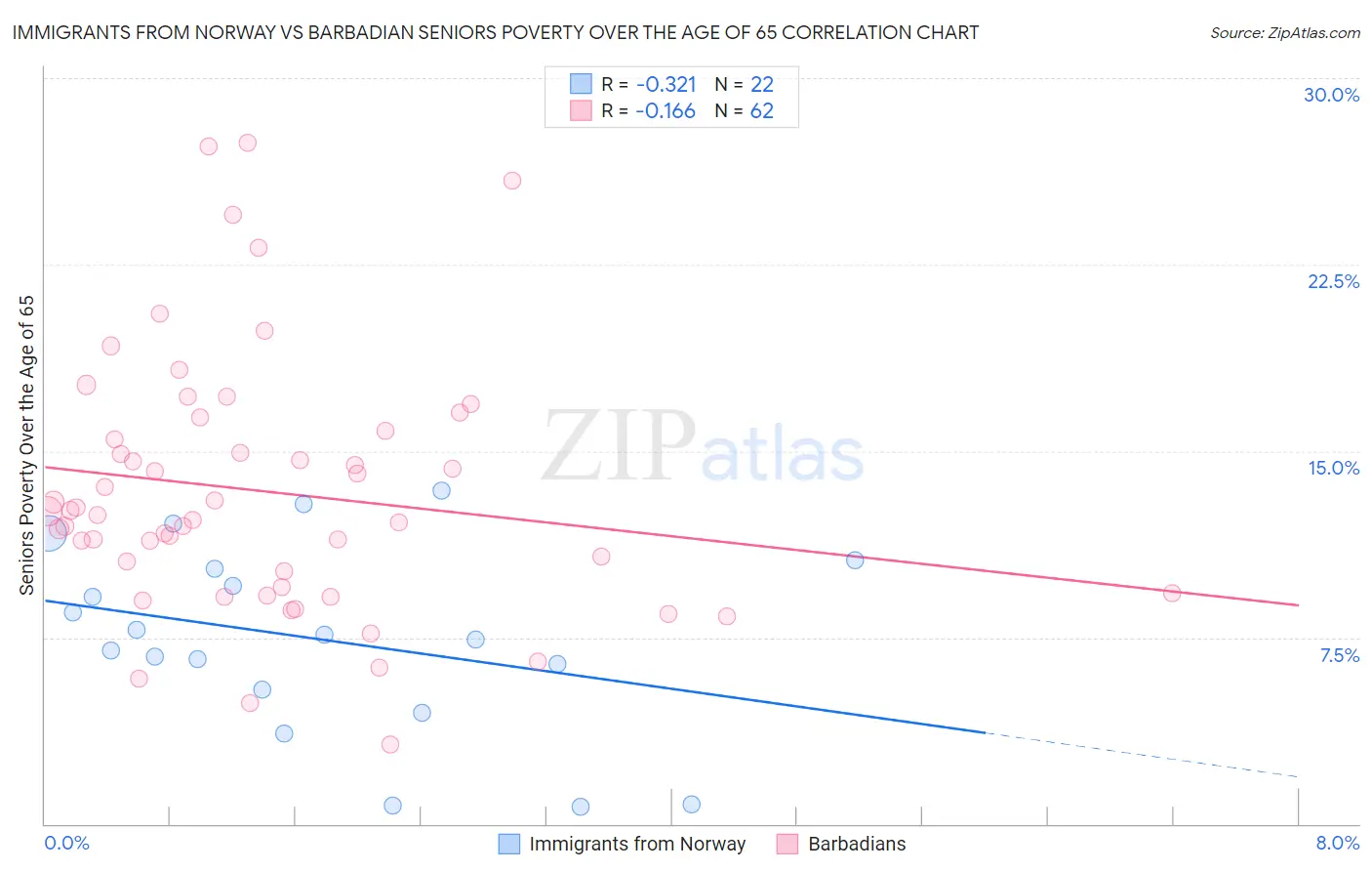 Immigrants from Norway vs Barbadian Seniors Poverty Over the Age of 65