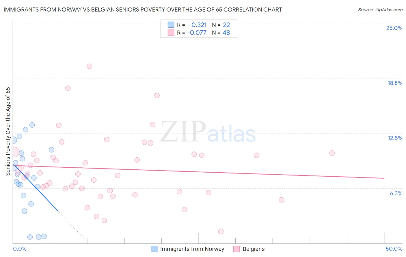Immigrants from Norway vs Belgian Seniors Poverty Over the Age of 65