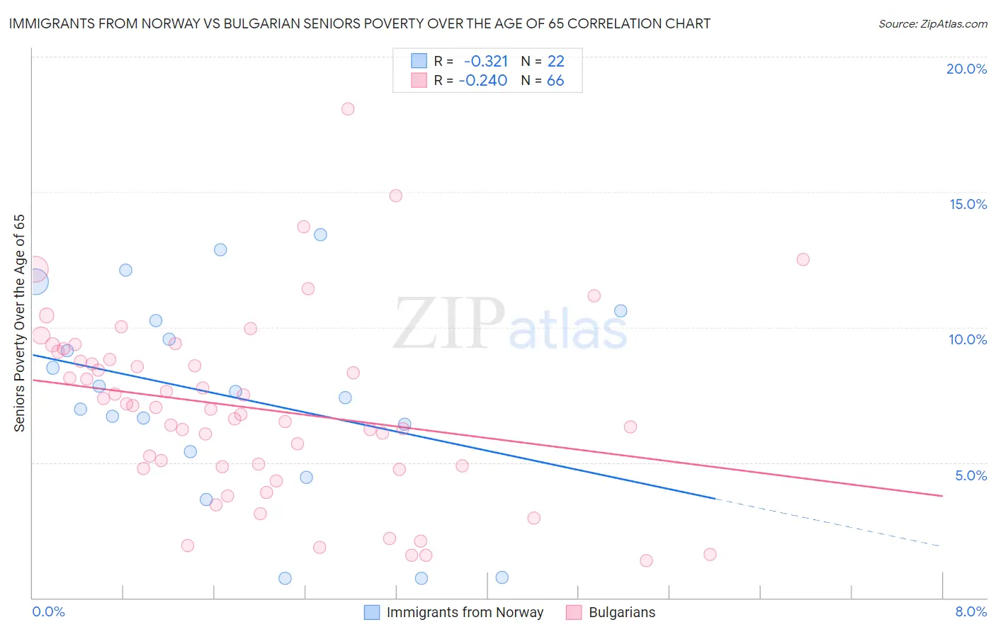 Immigrants from Norway vs Bulgarian Seniors Poverty Over the Age of 65