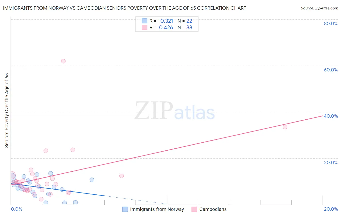 Immigrants from Norway vs Cambodian Seniors Poverty Over the Age of 65