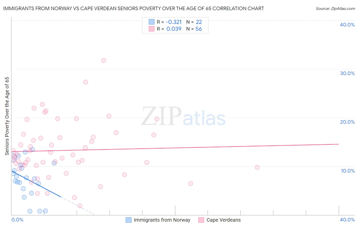 Immigrants from Norway vs Cape Verdean Seniors Poverty Over the Age of 65