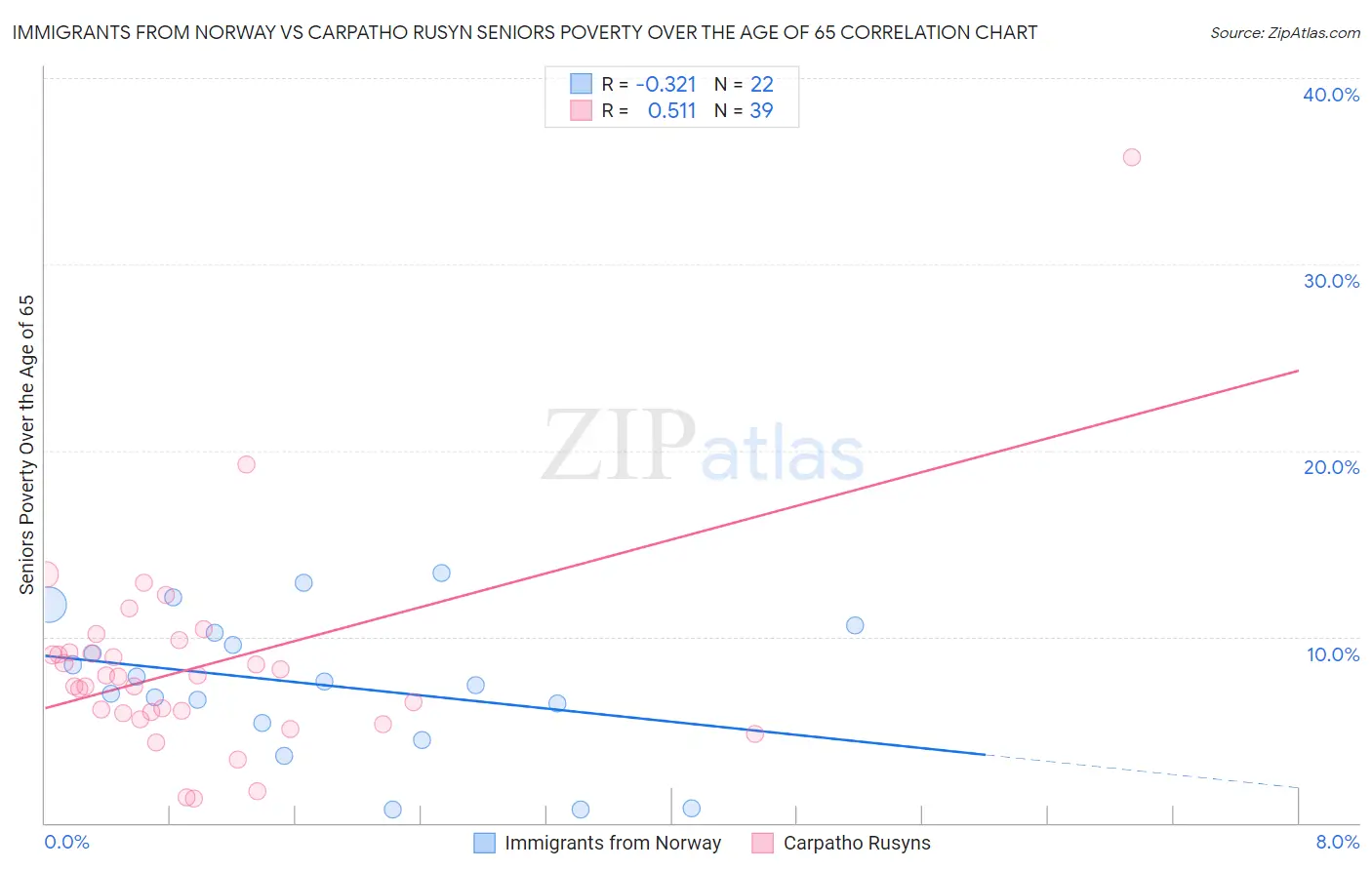 Immigrants from Norway vs Carpatho Rusyn Seniors Poverty Over the Age of 65