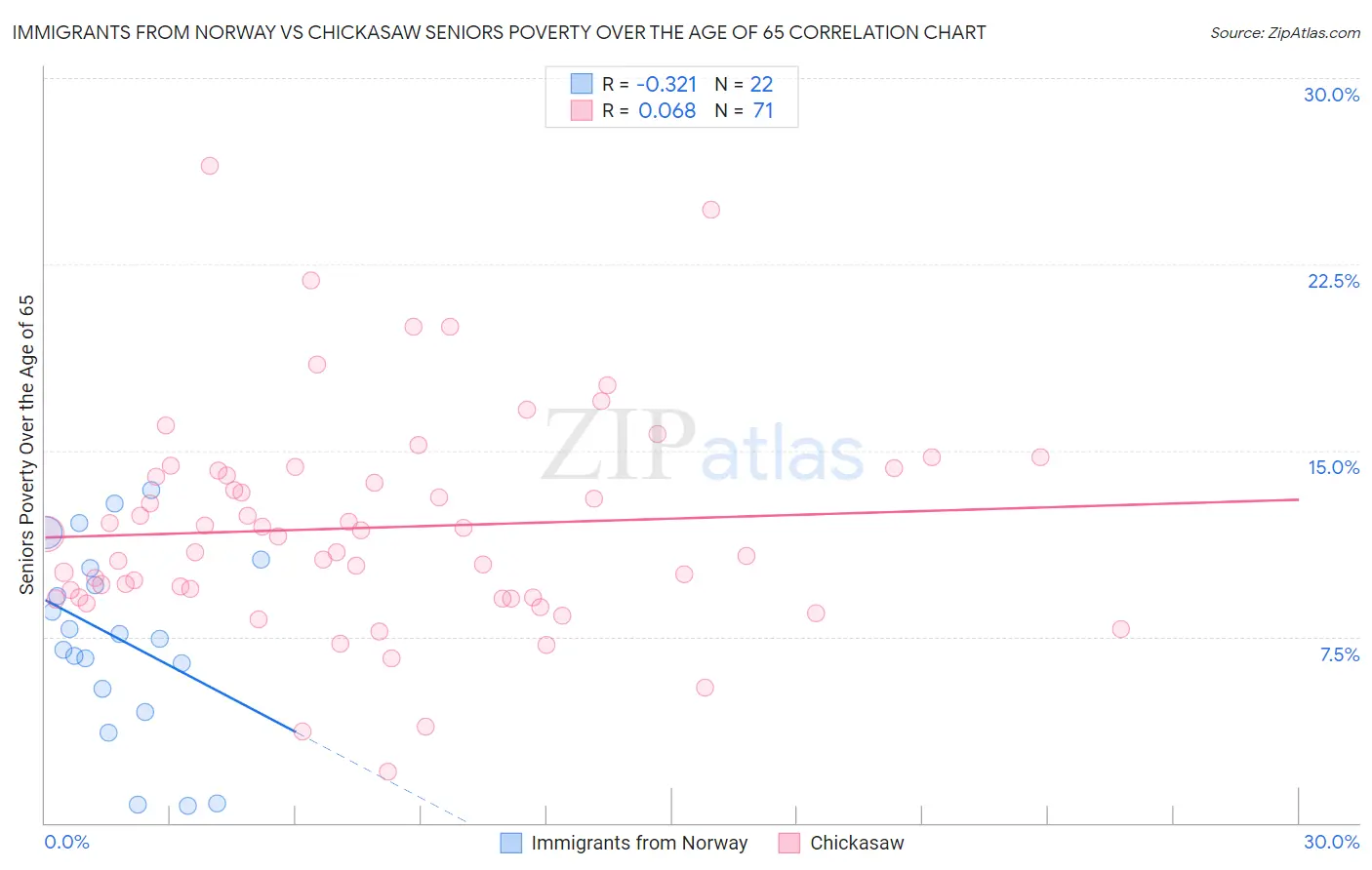 Immigrants from Norway vs Chickasaw Seniors Poverty Over the Age of 65