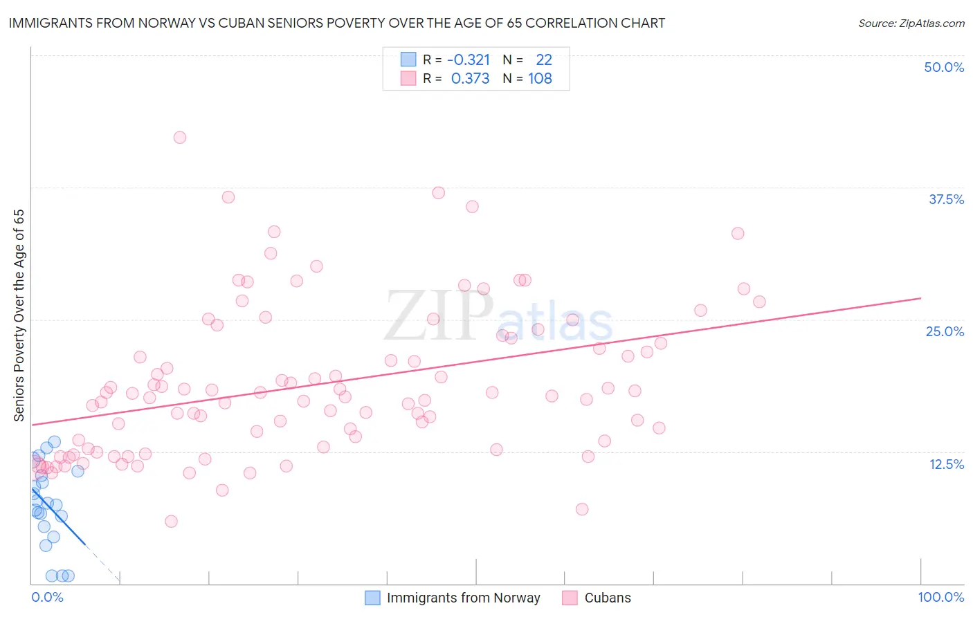 Immigrants from Norway vs Cuban Seniors Poverty Over the Age of 65