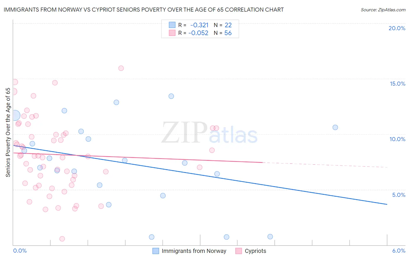 Immigrants from Norway vs Cypriot Seniors Poverty Over the Age of 65