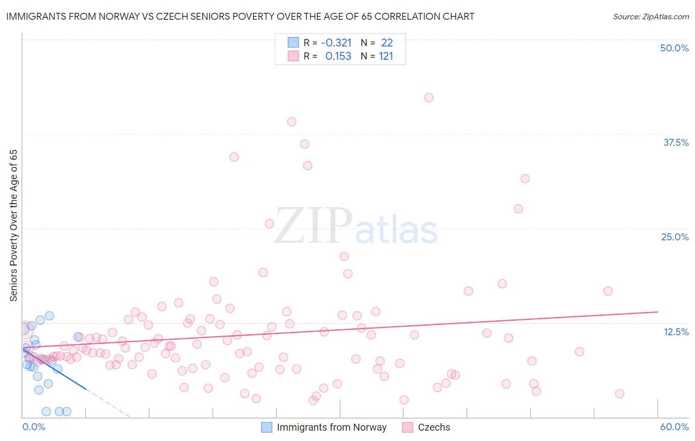Immigrants from Norway vs Czech Seniors Poverty Over the Age of 65