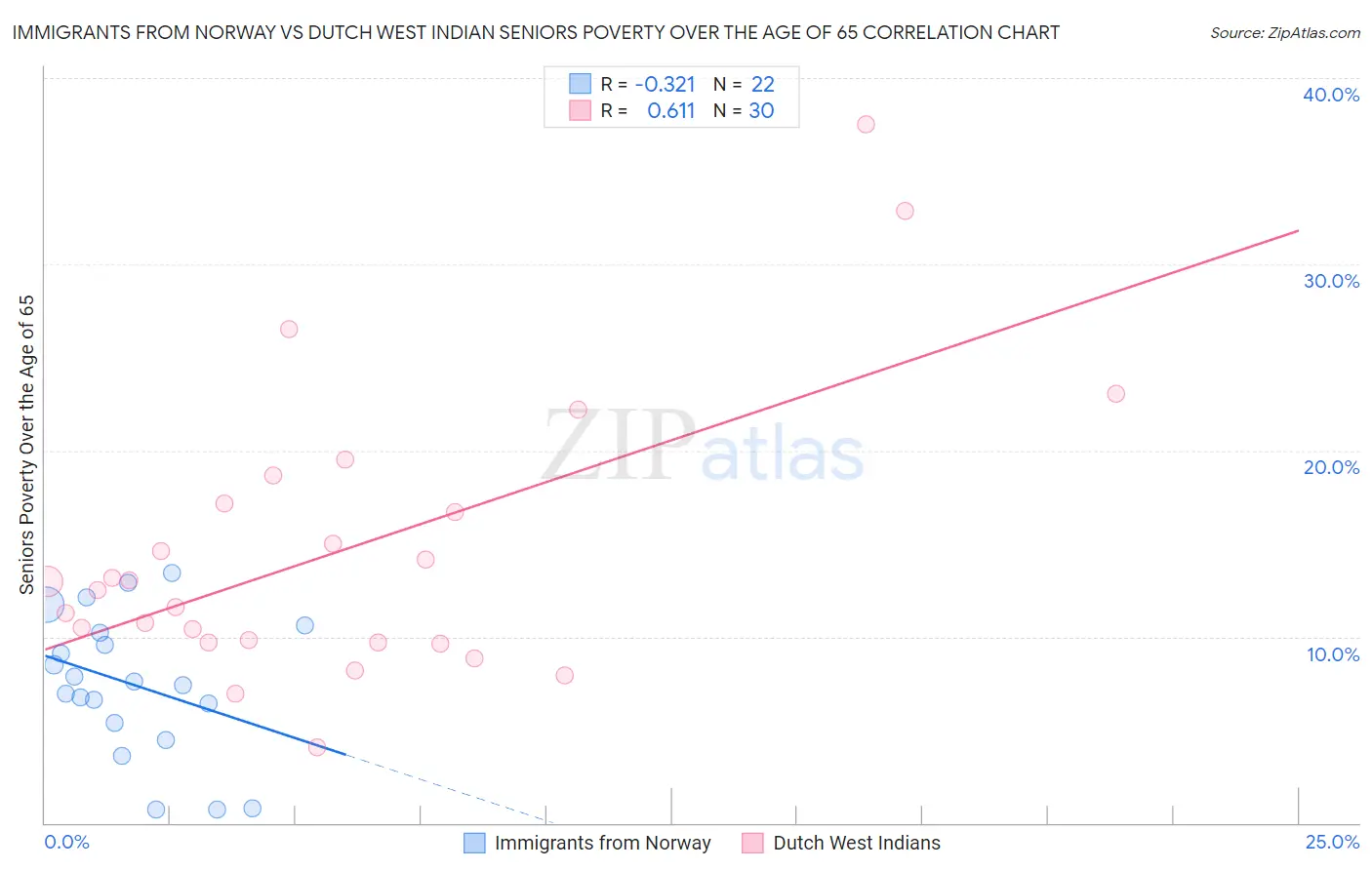 Immigrants from Norway vs Dutch West Indian Seniors Poverty Over the Age of 65