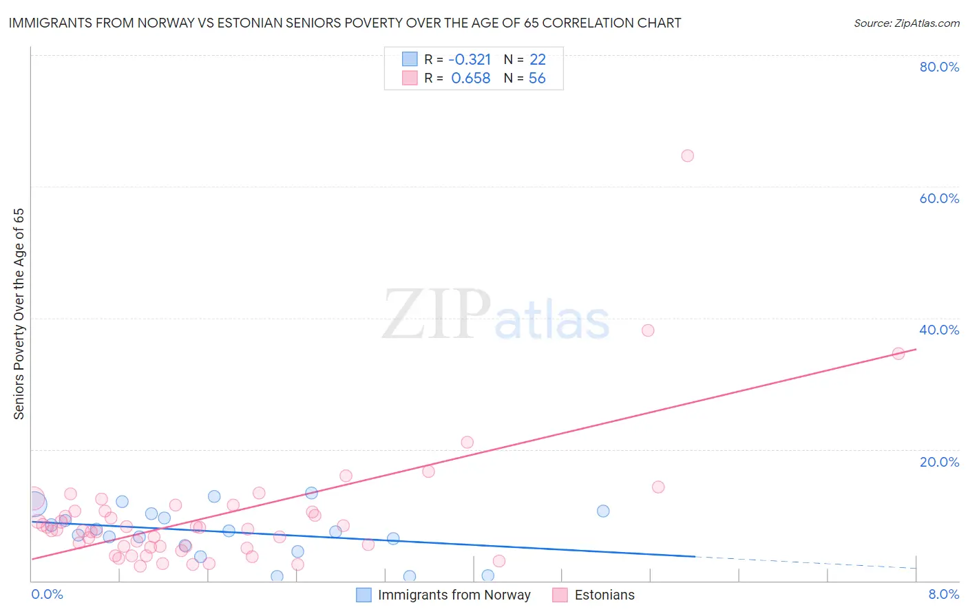 Immigrants from Norway vs Estonian Seniors Poverty Over the Age of 65