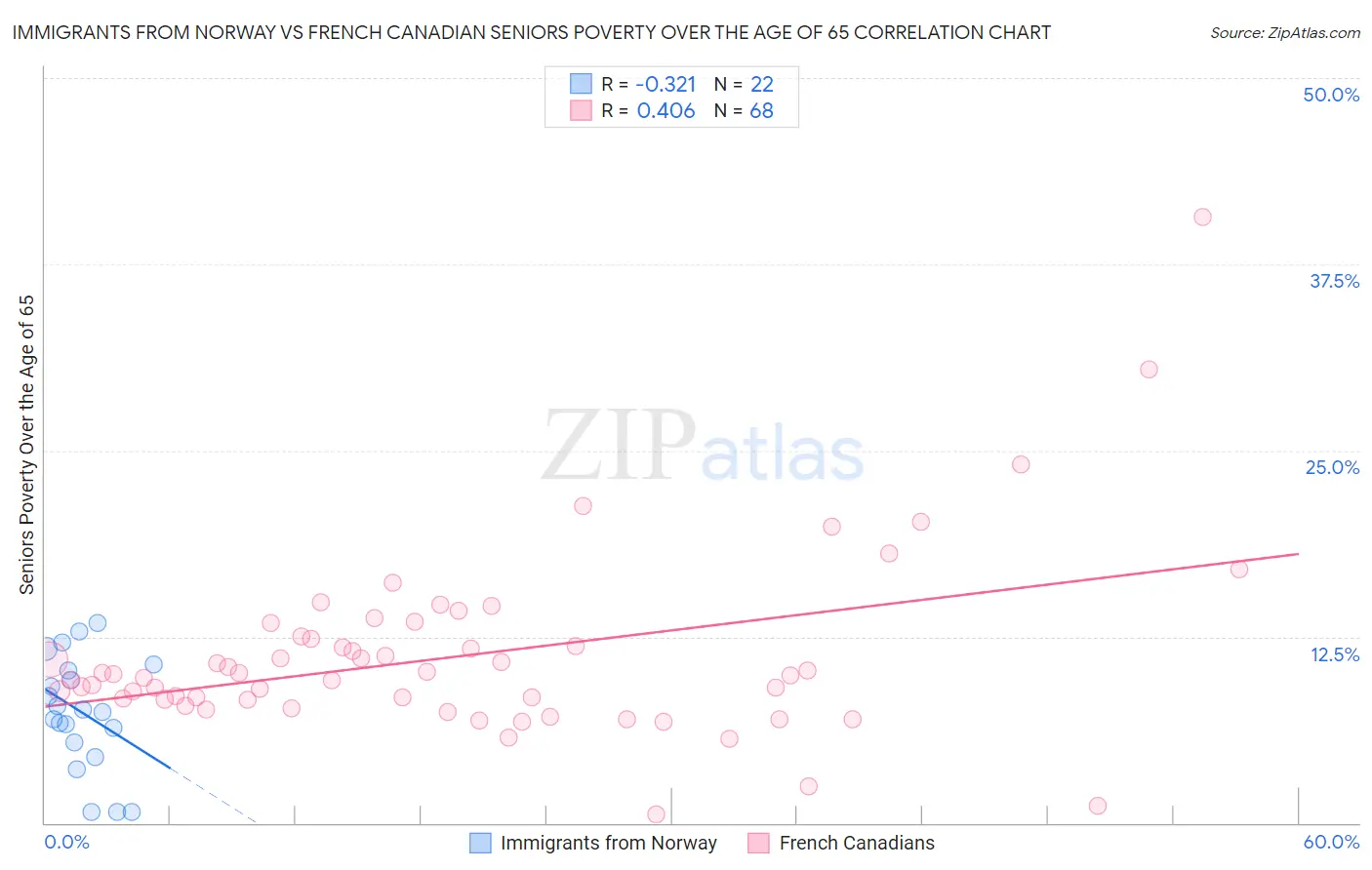 Immigrants from Norway vs French Canadian Seniors Poverty Over the Age of 65