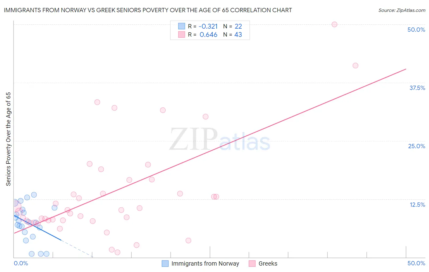 Immigrants from Norway vs Greek Seniors Poverty Over the Age of 65