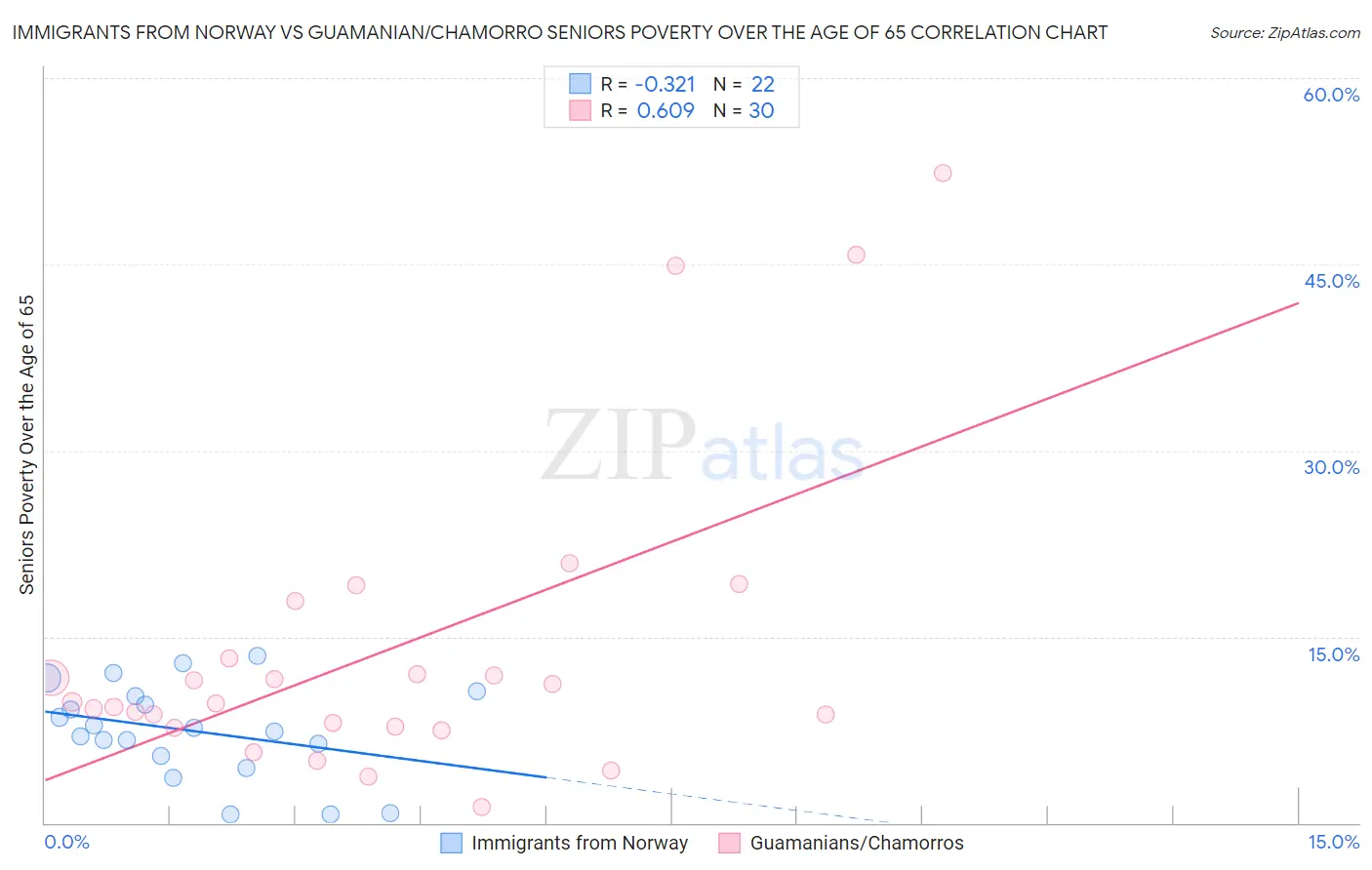 Immigrants from Norway vs Guamanian/Chamorro Seniors Poverty Over the Age of 65