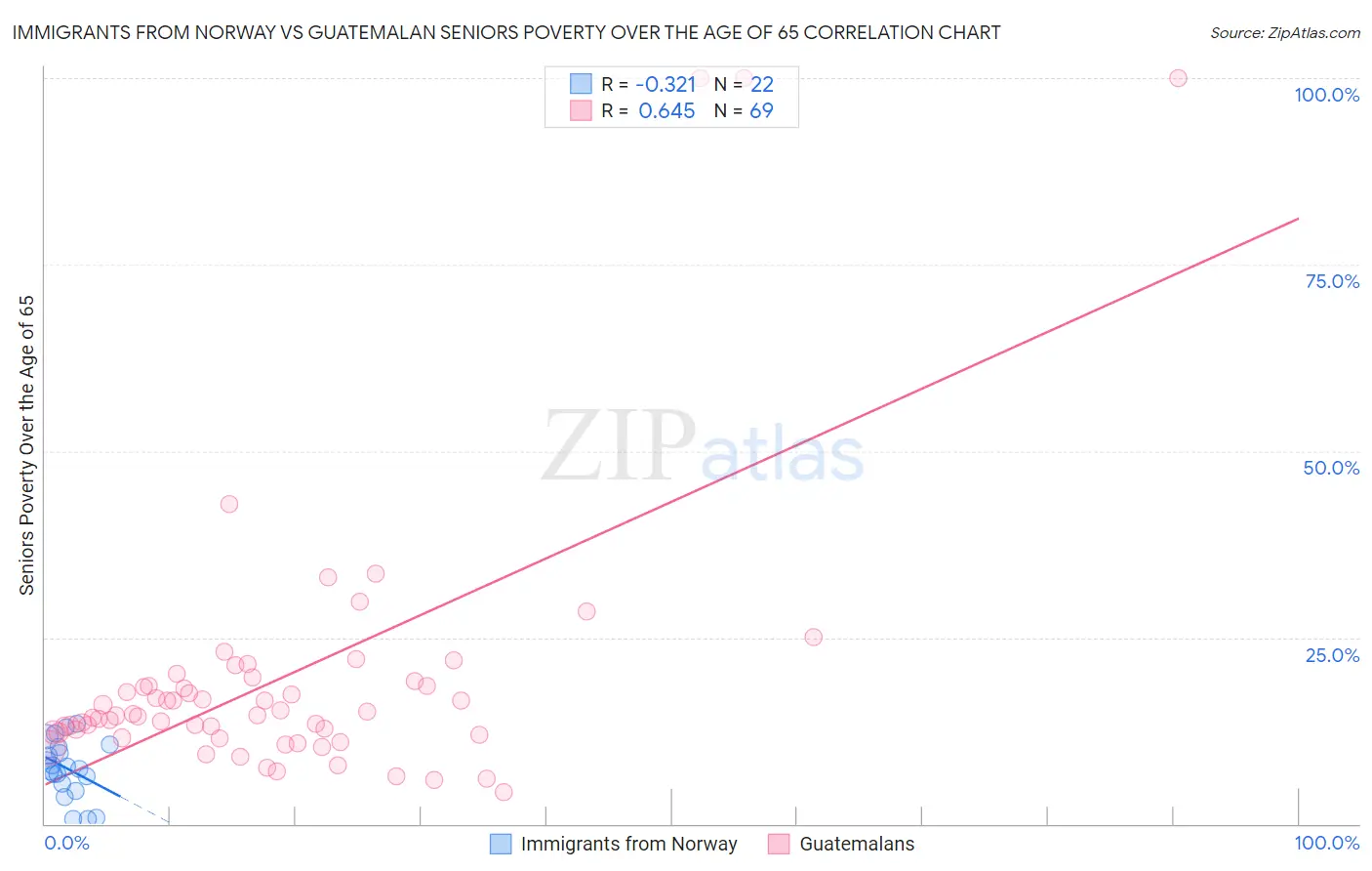 Immigrants from Norway vs Guatemalan Seniors Poverty Over the Age of 65