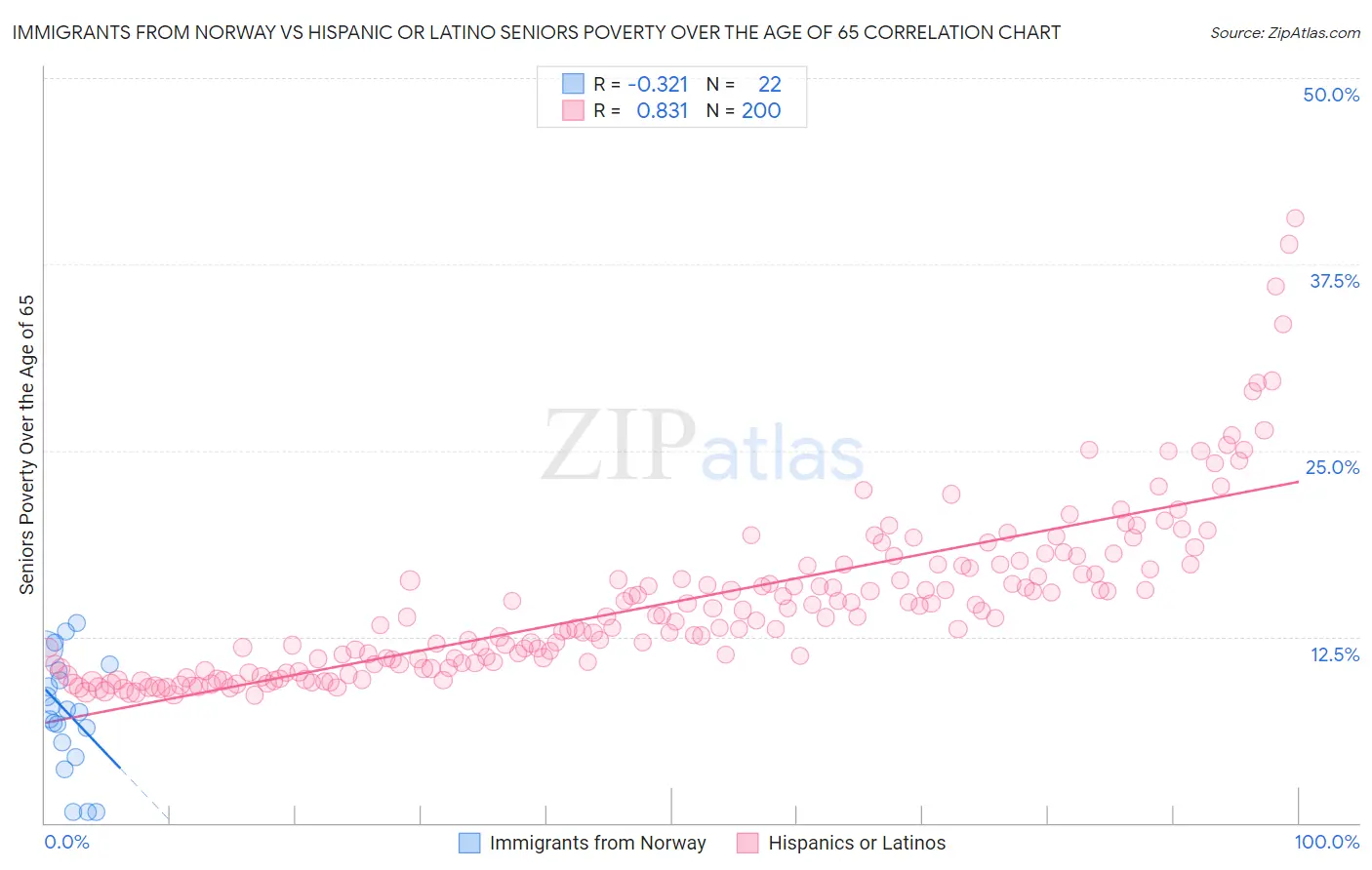 Immigrants from Norway vs Hispanic or Latino Seniors Poverty Over the Age of 65