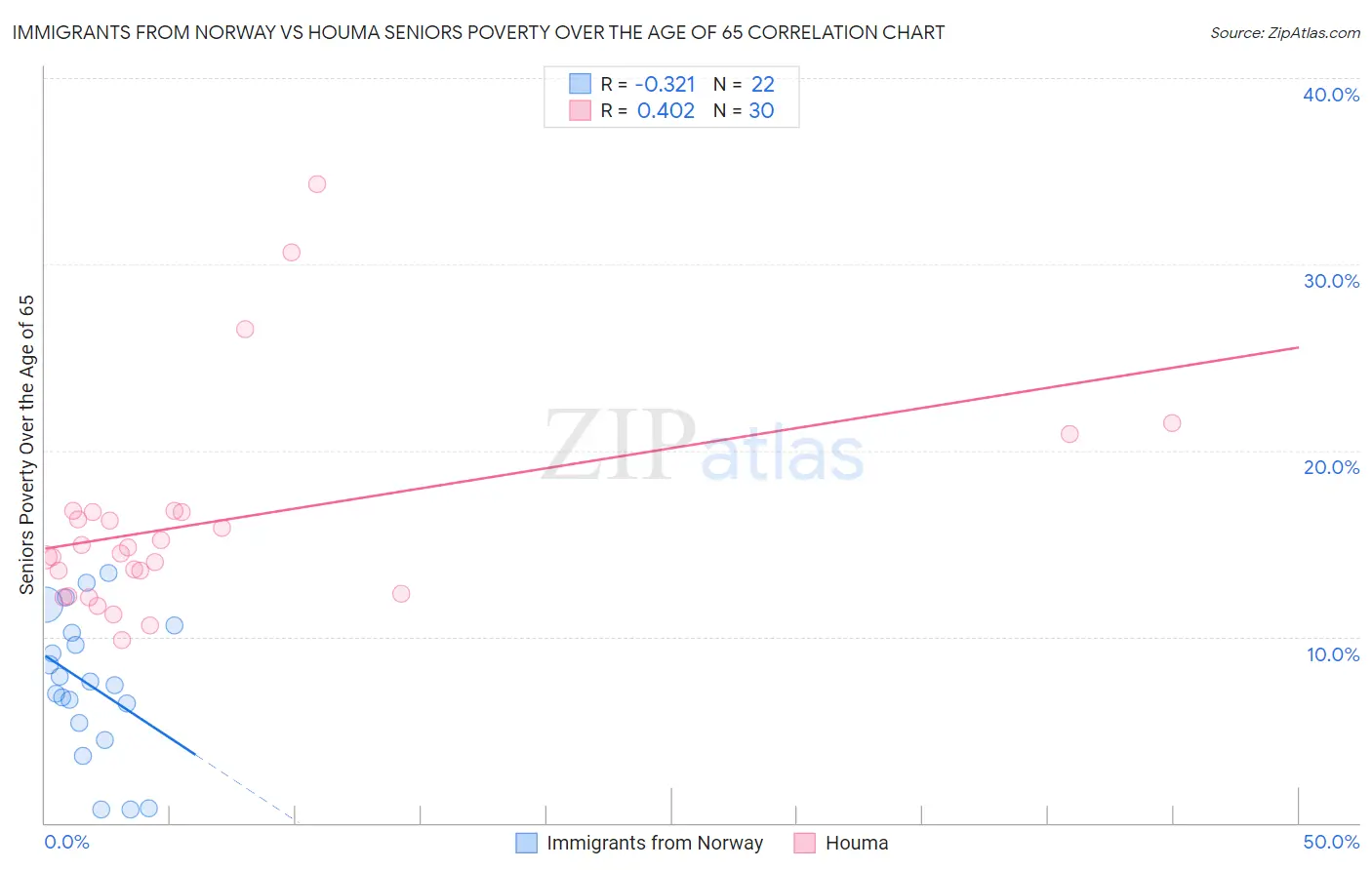 Immigrants from Norway vs Houma Seniors Poverty Over the Age of 65