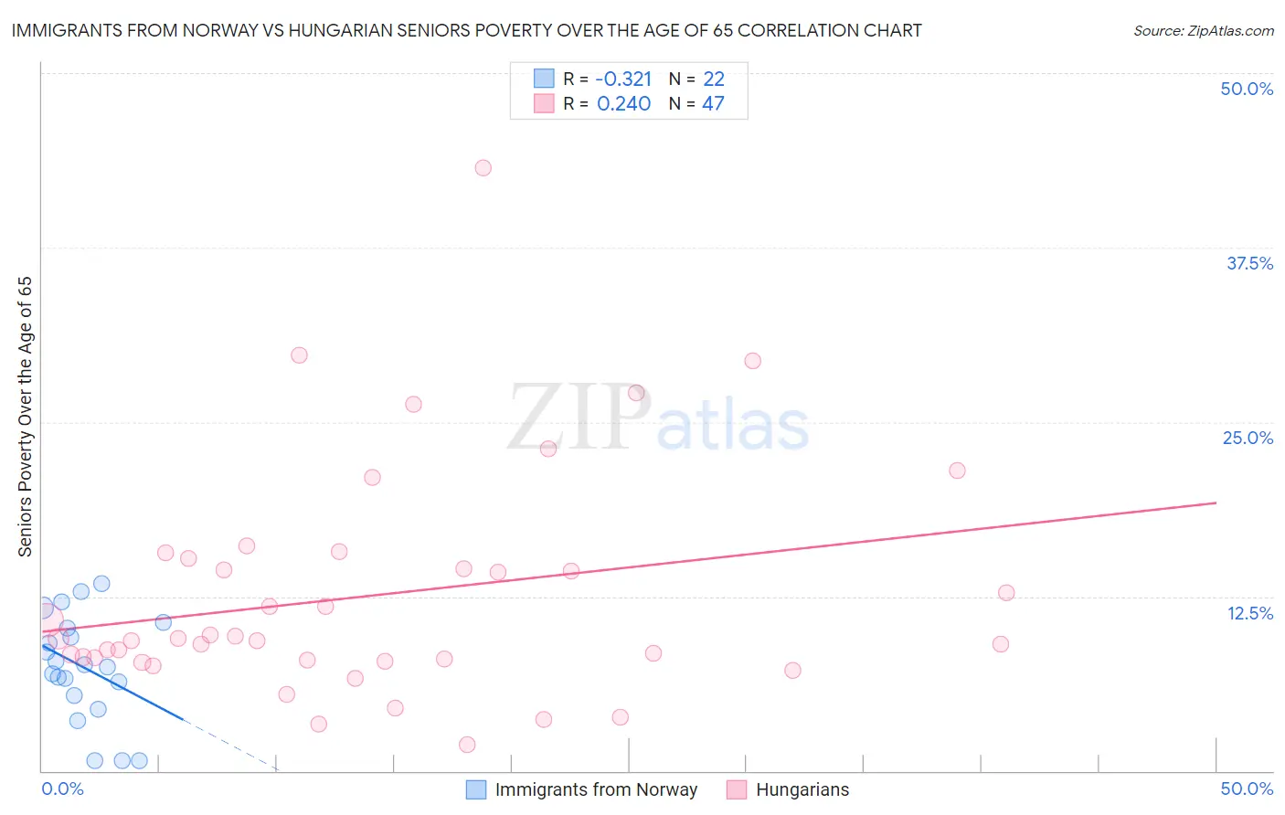 Immigrants from Norway vs Hungarian Seniors Poverty Over the Age of 65