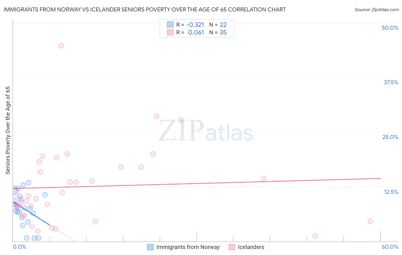 Immigrants from Norway vs Icelander Seniors Poverty Over the Age of 65