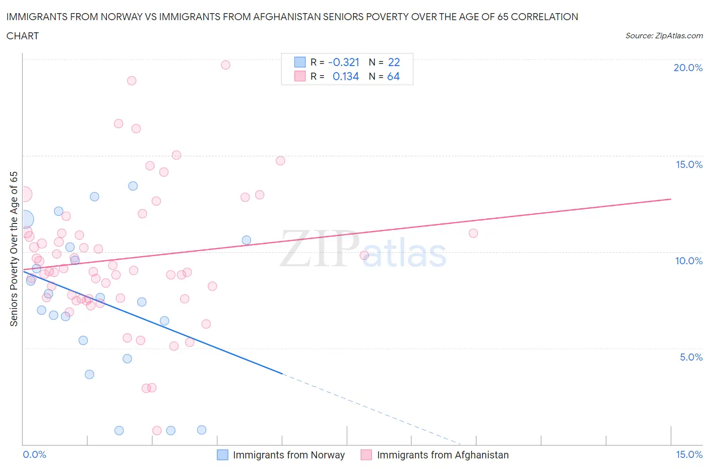 Immigrants from Norway vs Immigrants from Afghanistan Seniors Poverty Over the Age of 65