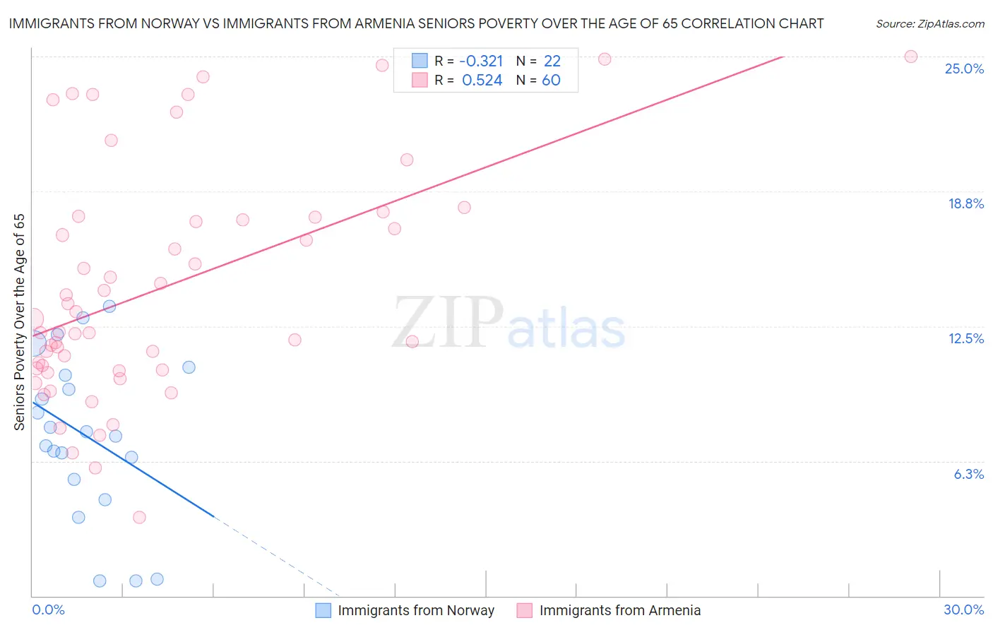 Immigrants from Norway vs Immigrants from Armenia Seniors Poverty Over the Age of 65