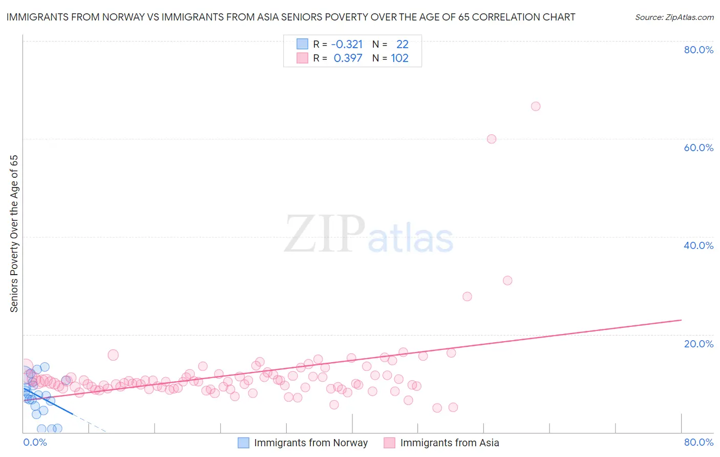 Immigrants from Norway vs Immigrants from Asia Seniors Poverty Over the Age of 65