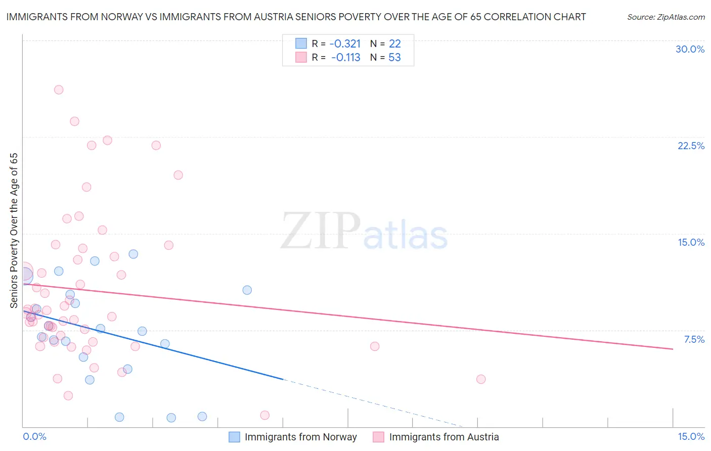 Immigrants from Norway vs Immigrants from Austria Seniors Poverty Over the Age of 65