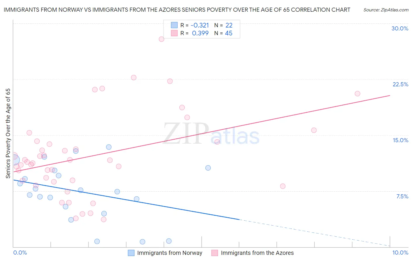 Immigrants from Norway vs Immigrants from the Azores Seniors Poverty Over the Age of 65