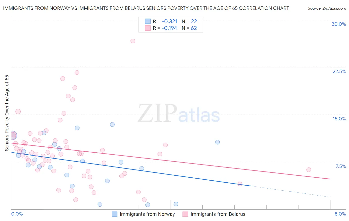 Immigrants from Norway vs Immigrants from Belarus Seniors Poverty Over the Age of 65