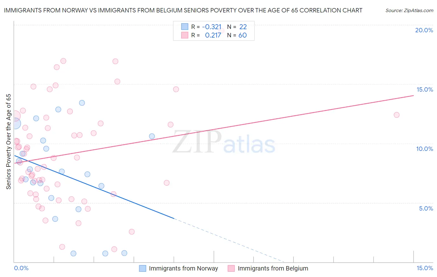 Immigrants from Norway vs Immigrants from Belgium Seniors Poverty Over the Age of 65