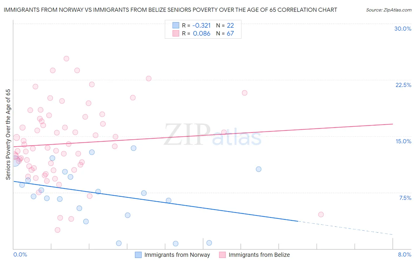 Immigrants from Norway vs Immigrants from Belize Seniors Poverty Over the Age of 65