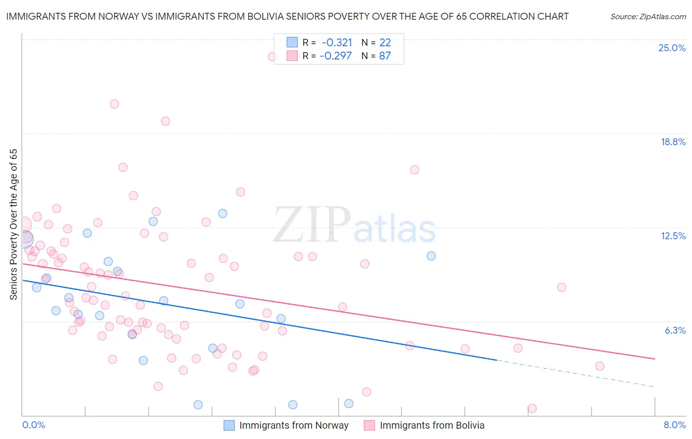 Immigrants from Norway vs Immigrants from Bolivia Seniors Poverty Over the Age of 65