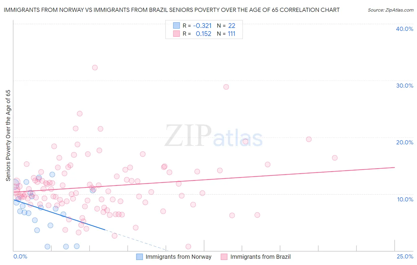Immigrants from Norway vs Immigrants from Brazil Seniors Poverty Over the Age of 65