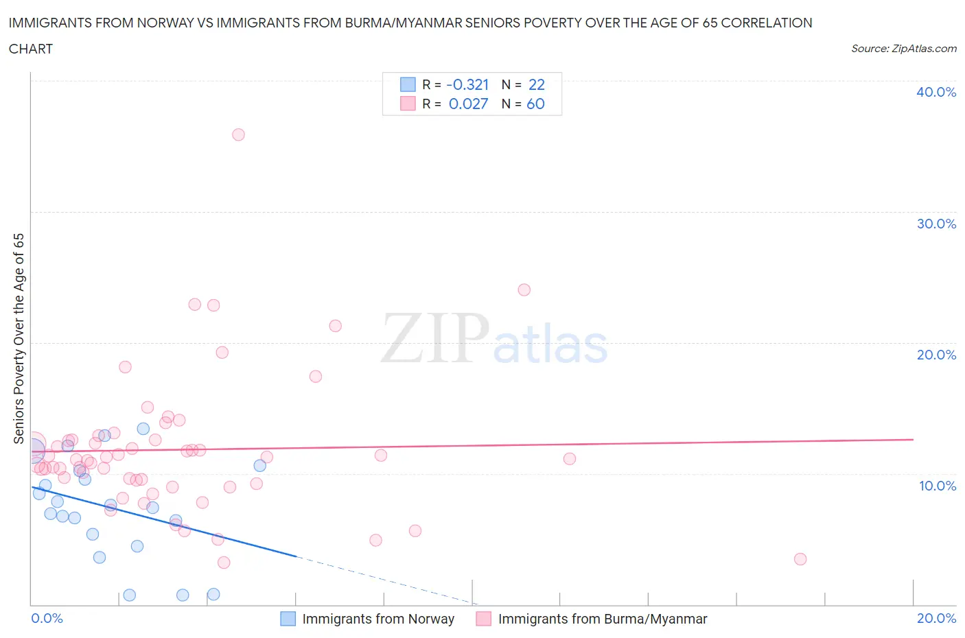Immigrants from Norway vs Immigrants from Burma/Myanmar Seniors Poverty Over the Age of 65