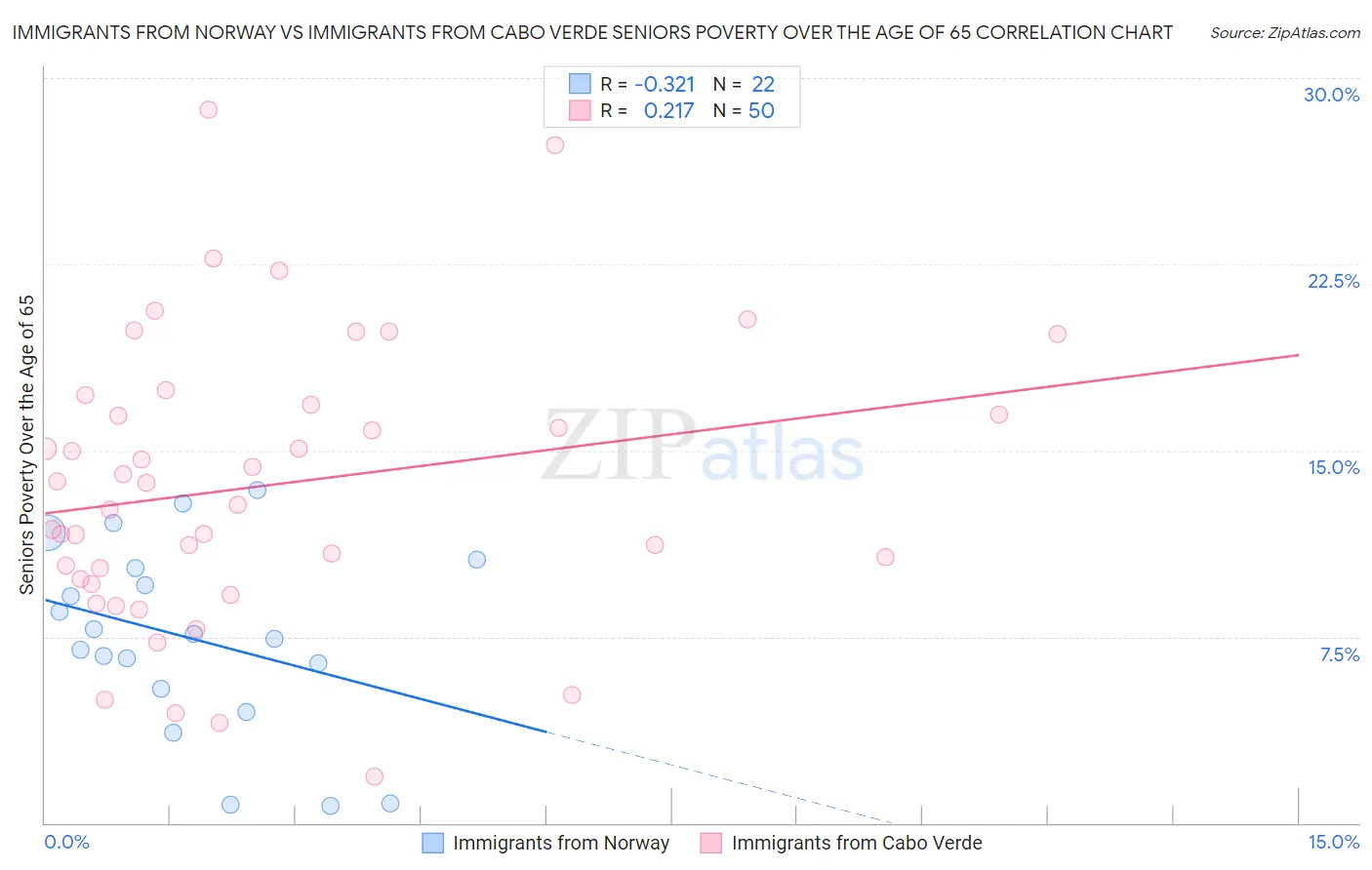 Immigrants from Norway vs Immigrants from Cabo Verde Seniors Poverty Over the Age of 65